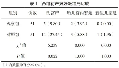 穴位按摩联合导乐分娩在初产妇分娩中的应用效果