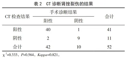 CT诊断肾挫裂伤的效果分析