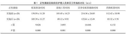 静脉药物配置中心护理管理中应用正性激励的效果及对护理差错的影响