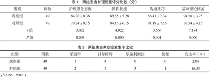综合性护理在减轻肛瘘患者术后疼痛及尿潴留中的应用 