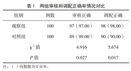 中药房运用PDCA循环管理法的效果观察