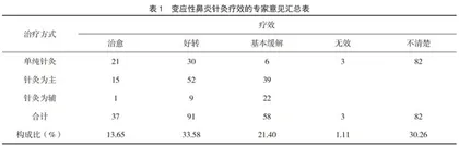 针灸干预变应性鼻炎的效能等级与认知现状调查
