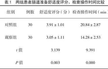 规范化肠道准备护理流程在结肠病变患者行全腹部CT检查中的应用效果