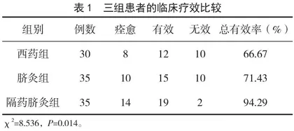 隔药脐灸法治疗血瘀型痛经的疗效观察