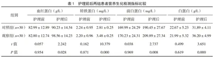 针对性护理对老年慢性心衰重症患者营养状况的干预效果