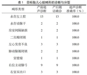五联组合方案在中孕期胎儿心脏畸形筛查中的效果分析