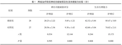 快速通道下团队协作护理模式在急性脑卒中患者中的应用效果分析