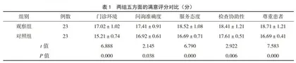 持续护理质量改进对门诊预检分诊患者满意度的影响