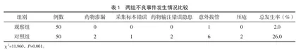 基于失效模式与效应分析的风险管控对心肌梗死PCI术后早期并发症的影响