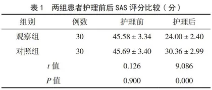 人文关怀护理对胸外科恶性肿瘤患者干预效果分析