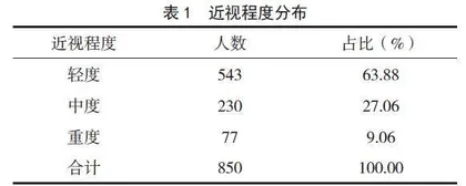 吴忠市小学生近视患病现状及影响因素