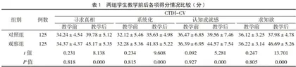 翻转课堂教学法应用于康复治疗学本科生中的效果分析