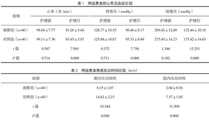 标准化护理流程对ICU重症心力衰竭患者应用效果评价