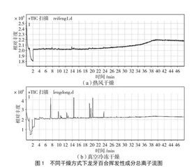 基于SPME-GC-MS分析不同干燥方式对龙牙百合挥发性风味的影响