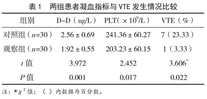 专科护理小组在静脉血栓栓塞症预防护理中的应用