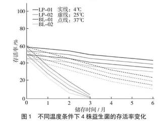 婴幼儿食品中有益菌功能及安全性分析 