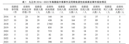 2016—2023年九江市毒蘑菇中毒事件流行特征分析