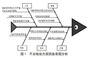 PDCA循环管理模式在麻醉药房麻醉处方规范化管理中的应用