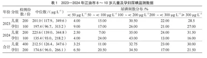 江油市2023—2024年碘缺乏病监测分析 