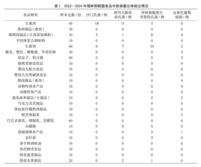 2022—2024年锡林郭勒盟食品中食源性致病菌检测与分析
