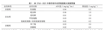 药食同源佛手中重金属和农药残留现状及解决对策