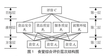 基于层次分析法的食堂综合评价研究