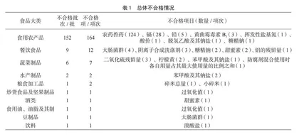 2024年邵阳市食品安全监督抽检不合格情况分析
