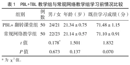 新冠疫情下临床医学专业留学生PBL理念联合网络翻转课堂教学效果分析