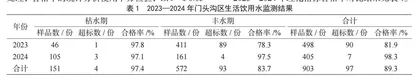 2023—2024年北京市门头沟区生活饮用水理化指标监测结果分析