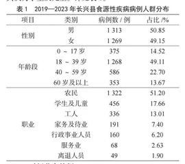 2019—2023年长兴县食源性疾病流行病学分析