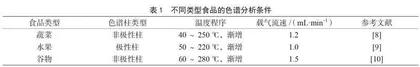 气相色谱-质谱联用技术在食品农药残留检测中的应用