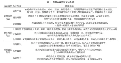 蔬菜中农药残留的特点、危害与防控策略研究 