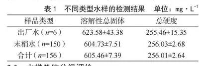 2022—2024年东营市东营区生活饮用水中溶解性总固体和总硬度结果分析