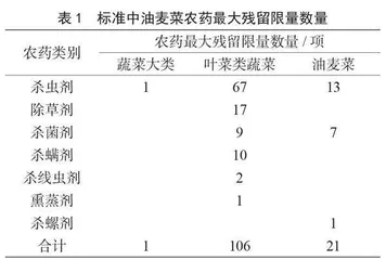 油麦菜农药最大残留限量标准分析