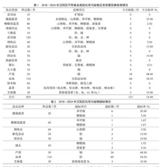 2018—2024年汉阳区食品安全风险监测结果分析
