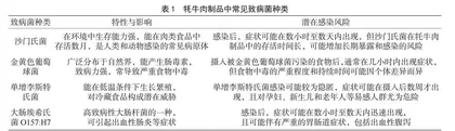 西藏牦牛肉制品中致病菌的检测与风险评估 