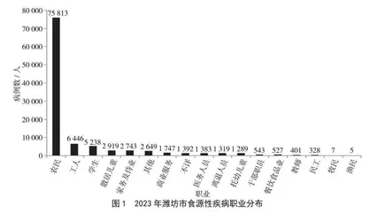 2023年山东省潍坊市食源性疾病流行病学特征分析