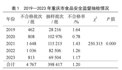 2019—2023年重庆市食品安全监督抽检不合格食品风险分析