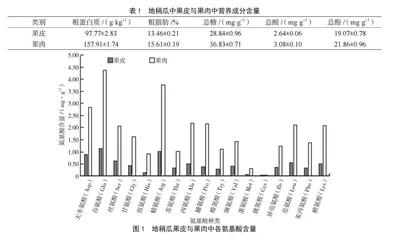 地稍瓜果皮与果肉中营养成分含量分析