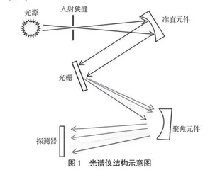 近红外光谱法在食品营养成分检测中的应用研究