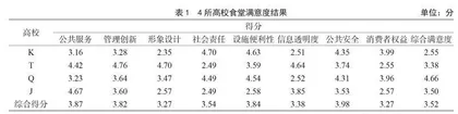 高校食堂经营模式对学生就餐满意度的影响研究
