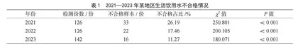 2021—2023年某地区农村生活饮用水微生物检测结果分析