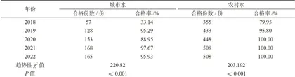 2018—2022年佳木斯市城乡饮用水水质变化趋势分析3