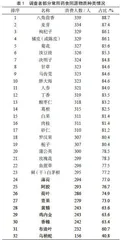 重庆市巴南区成年居民药食同源物质消费状况及认知情况调查
