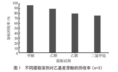 气相色谱-质谱法测定辣条中乙基麦芽酚含量