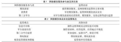 网络餐饮食品安全监管难点和策略研究