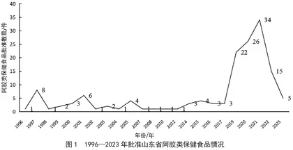 山东省阿胶类保健食品注册批准及生产许可现状与思考