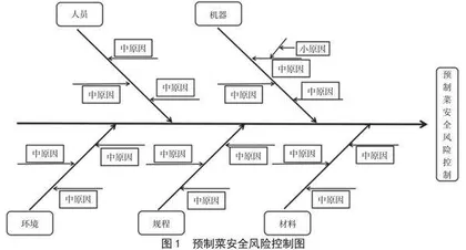  预制菜产业现状及其食品安全风险控制建议