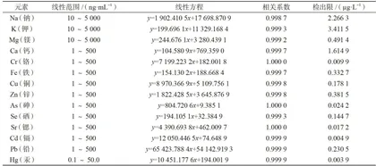 ICP-MS法测定福鼎槟榔芋中14种无机元素2