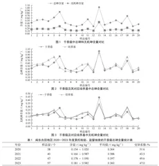 闽东地区干香菇中总砷及无机砷含量的检测及分析